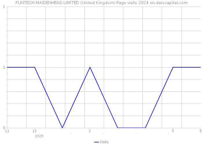 FUNTECH MAIDENHEAD LIMITED (United Kingdom) Page visits 2024 