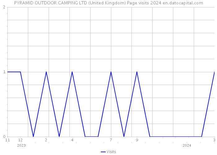 PYRAMID OUTDOOR CAMPING LTD (United Kingdom) Page visits 2024 