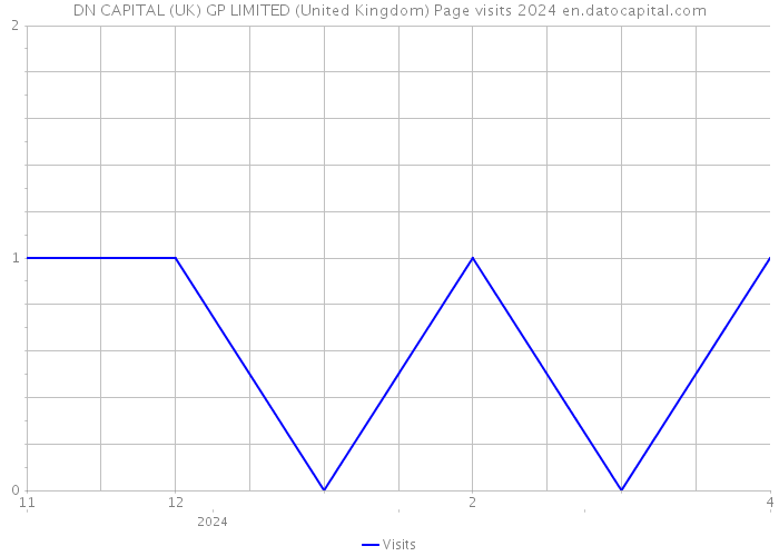 DN CAPITAL (UK) GP LIMITED (United Kingdom) Page visits 2024 