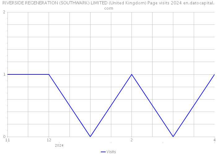 RIVERSIDE REGENERATION (SOUTHWARK) LIMITED (United Kingdom) Page visits 2024 