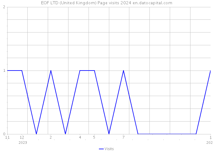 EOF LTD (United Kingdom) Page visits 2024 