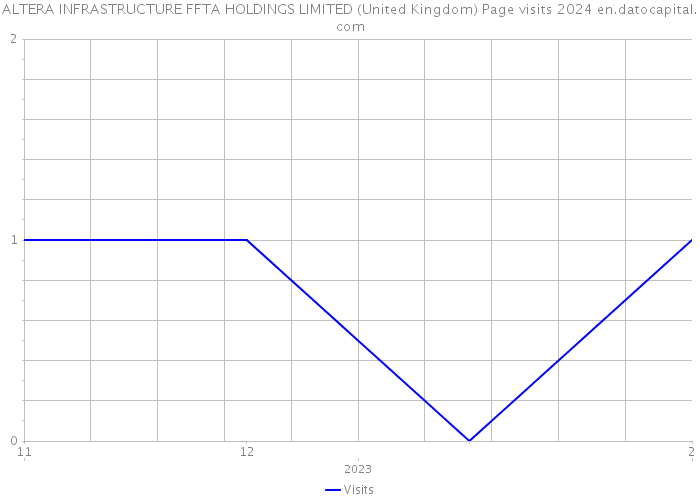 ALTERA INFRASTRUCTURE FFTA HOLDINGS LIMITED (United Kingdom) Page visits 2024 