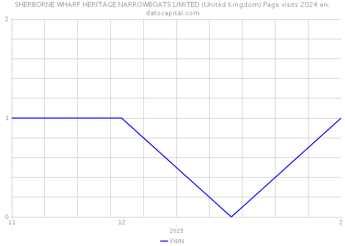 SHERBORNE WHARF HERITAGE NARROWBOATS LIMITED (United Kingdom) Page visits 2024 