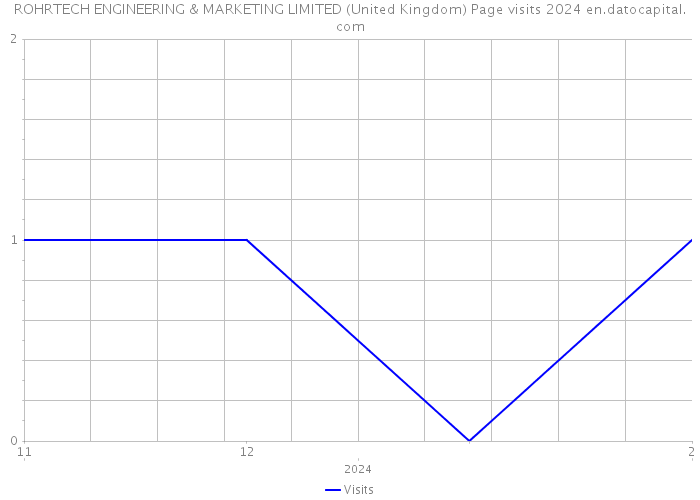 ROHRTECH ENGINEERING & MARKETING LIMITED (United Kingdom) Page visits 2024 