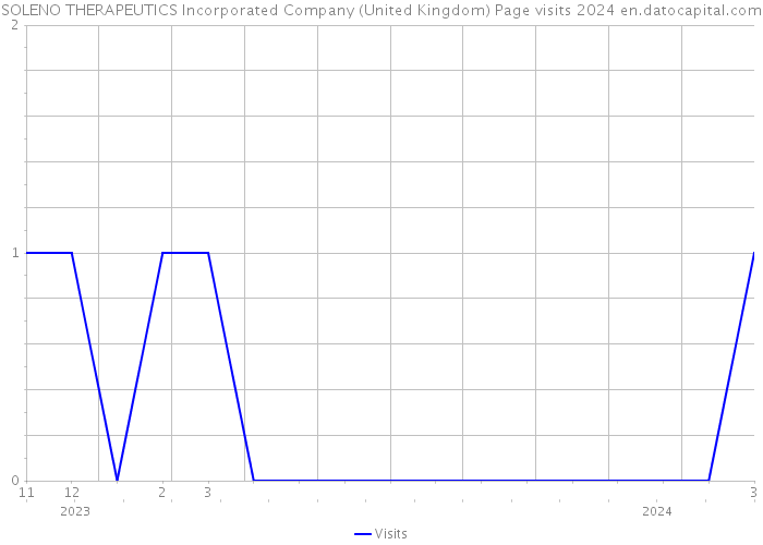 SOLENO THERAPEUTICS Incorporated Company (United Kingdom) Page visits 2024 