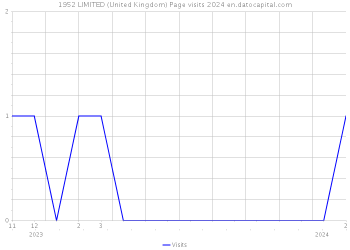 1952 LIMITED (United Kingdom) Page visits 2024 