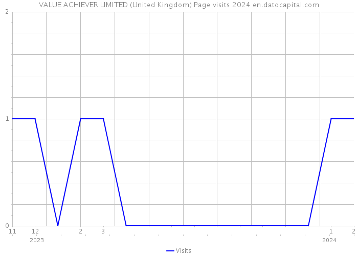 VALUE ACHIEVER LIMITED (United Kingdom) Page visits 2024 