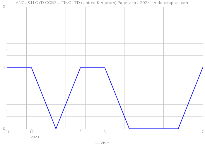 ANGUS LLOYD CONSULTING LTD (United Kingdom) Page visits 2024 