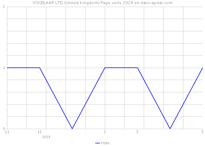 VOGELAAR LTD (United Kingdom) Page visits 2024 