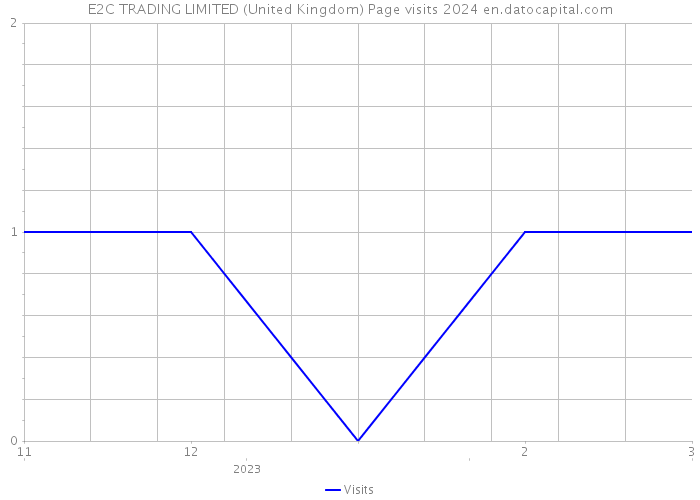 E2C TRADING LIMITED (United Kingdom) Page visits 2024 