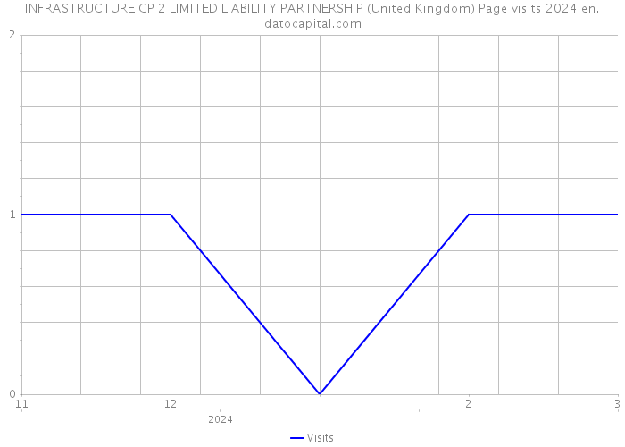 INFRASTRUCTURE GP 2 LIMITED LIABILITY PARTNERSHIP (United Kingdom) Page visits 2024 