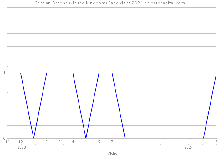 Cristian Dragne (United Kingdom) Page visits 2024 