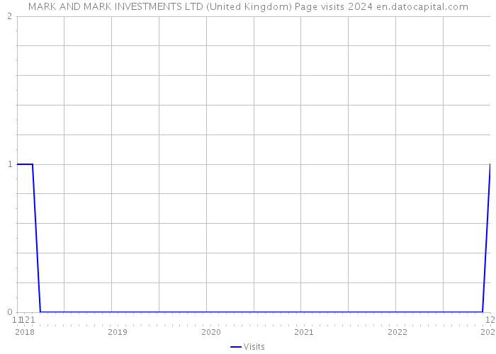 MARK AND MARK INVESTMENTS LTD (United Kingdom) Page visits 2024 