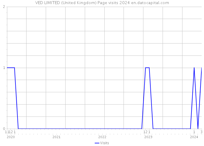 VED LIMITED (United Kingdom) Page visits 2024 