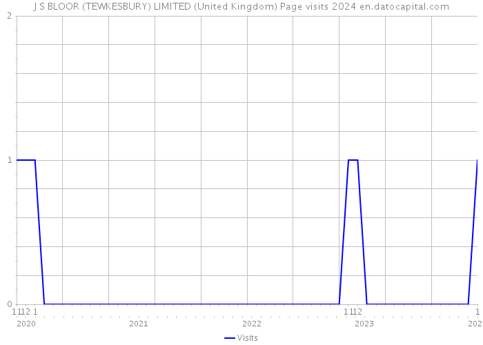 J S BLOOR (TEWKESBURY) LIMITED (United Kingdom) Page visits 2024 