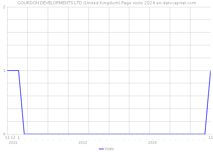 GOURDON DEVELOPMENTS LTD (United Kingdom) Page visits 2024 