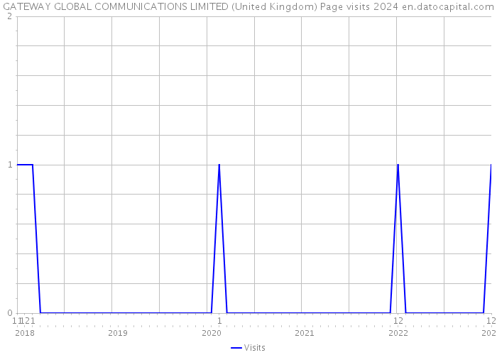 GATEWAY GLOBAL COMMUNICATIONS LIMITED (United Kingdom) Page visits 2024 