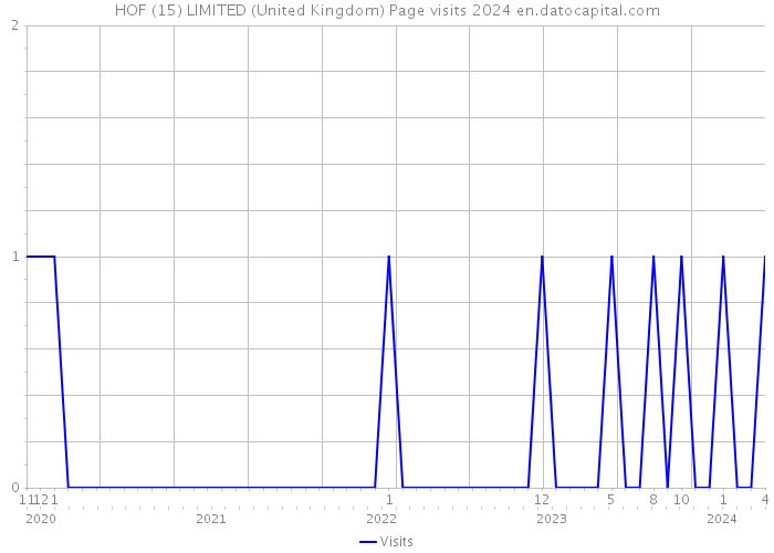 HOF (15) LIMITED (United Kingdom) Page visits 2024 