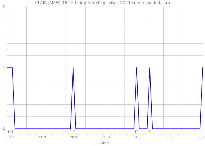 CLAIR JAMES (United Kingdom) Page visits 2024 