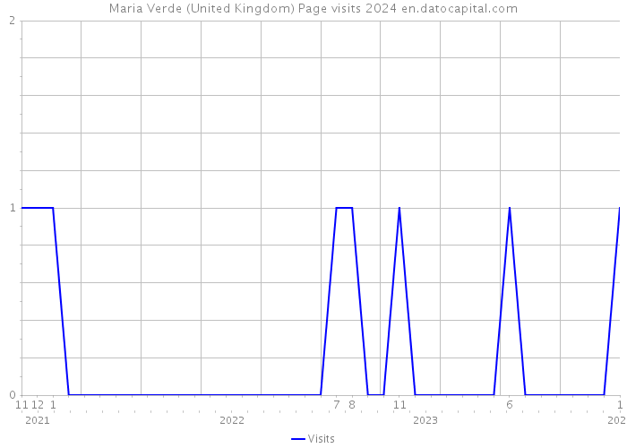 Maria Verde (United Kingdom) Page visits 2024 