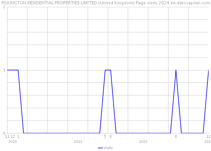 PILKINGTON RESIDENTIAL PROPERTIES LIMITED (United Kingdom) Page visits 2024 