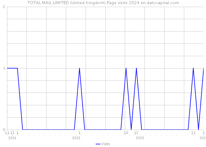 TOTAL MAIL LIMITED (United Kingdom) Page visits 2024 