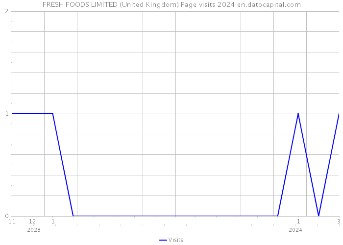 FRESH FOODS LIMITED (United Kingdom) Page visits 2024 