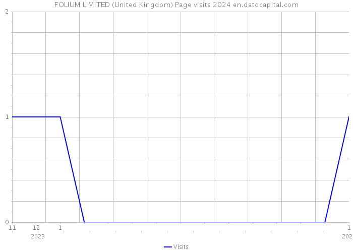 FOLIUM LIMITED (United Kingdom) Page visits 2024 