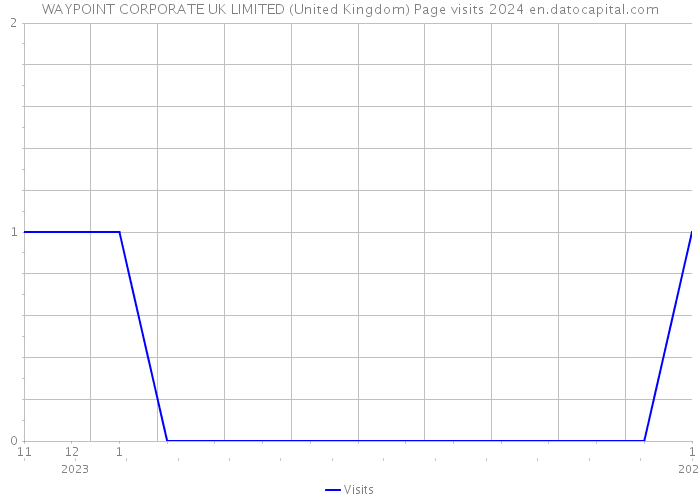 WAYPOINT CORPORATE UK LIMITED (United Kingdom) Page visits 2024 