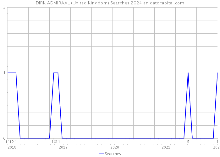 DIRK ADMIRAAL (United Kingdom) Searches 2024 