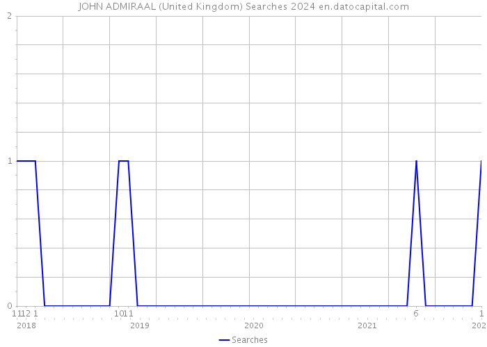 JOHN ADMIRAAL (United Kingdom) Searches 2024 