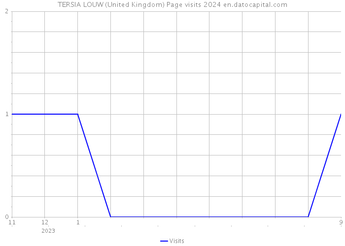 TERSIA LOUW (United Kingdom) Page visits 2024 