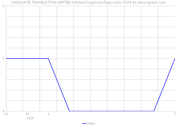 LANGUAGE TRANSLATION LIMITED (United Kingdom) Page visits 2024 