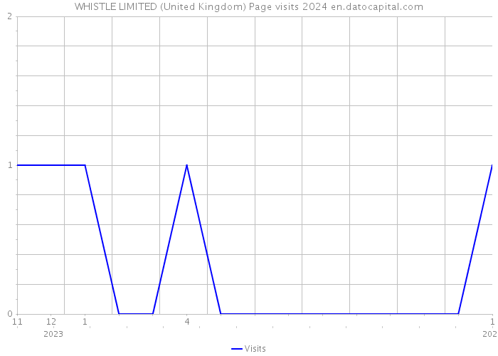 WHISTLE LIMITED (United Kingdom) Page visits 2024 