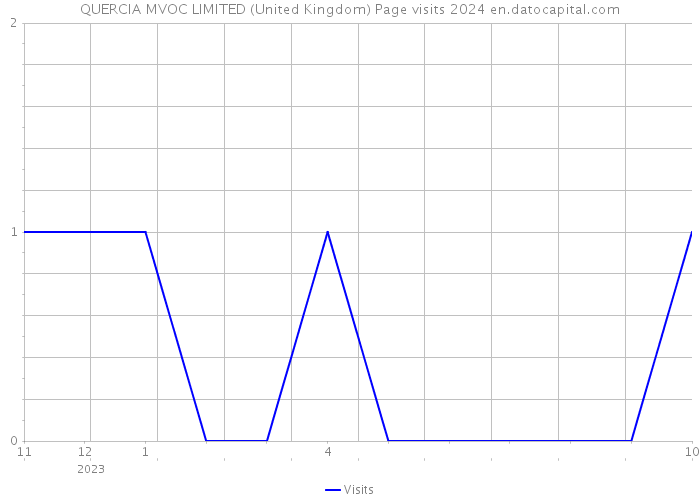 QUERCIA MVOC LIMITED (United Kingdom) Page visits 2024 