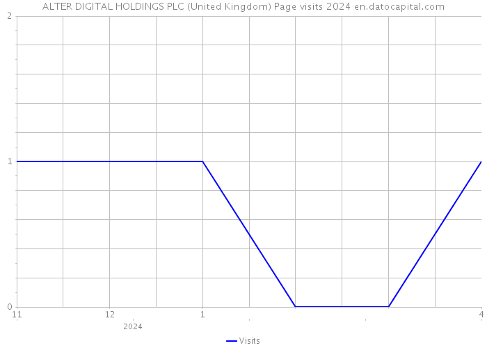 ALTER DIGITAL HOLDINGS PLC (United Kingdom) Page visits 2024 