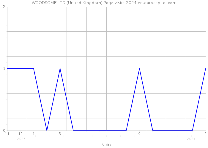 WOODSOME LTD (United Kingdom) Page visits 2024 