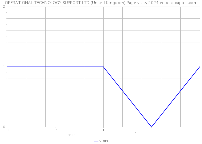 OPERATIONAL TECHNOLOGY SUPPORT LTD (United Kingdom) Page visits 2024 