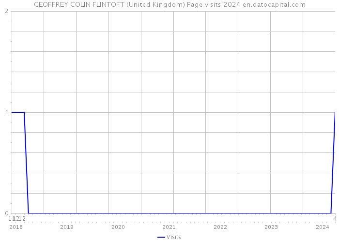 GEOFFREY COLIN FLINTOFT (United Kingdom) Page visits 2024 