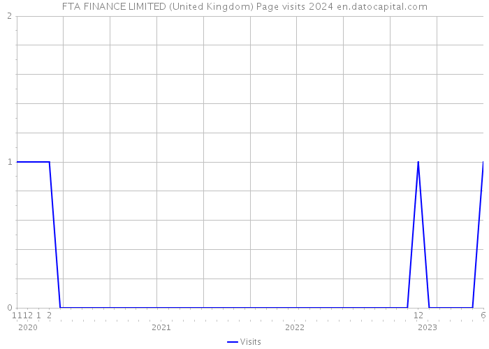 FTA FINANCE LIMITED (United Kingdom) Page visits 2024 
