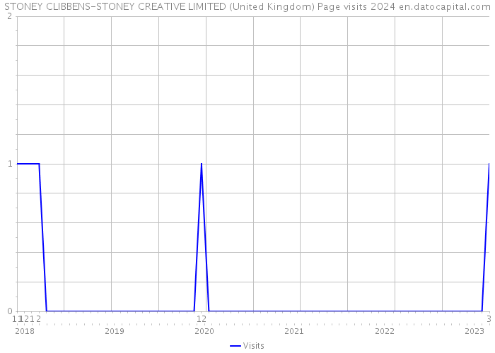 STONEY CLIBBENS-STONEY CREATIVE LIMITED (United Kingdom) Page visits 2024 