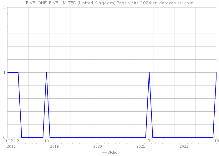 FIVE-ONE-FIVE LIMITED (United Kingdom) Page visits 2024 