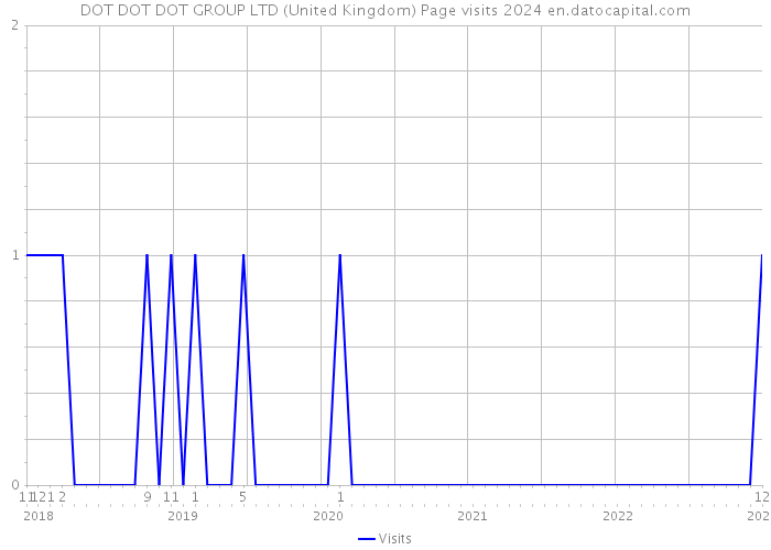 DOT DOT DOT GROUP LTD (United Kingdom) Page visits 2024 