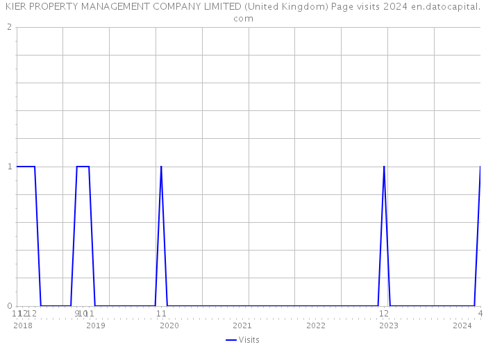 KIER PROPERTY MANAGEMENT COMPANY LIMITED (United Kingdom) Page visits 2024 