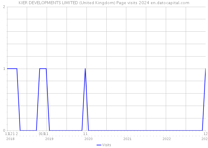 KIER DEVELOPMENTS LIMITED (United Kingdom) Page visits 2024 