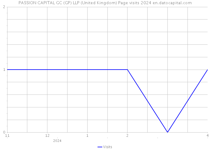 PASSION CAPITAL GC (GP) LLP (United Kingdom) Page visits 2024 