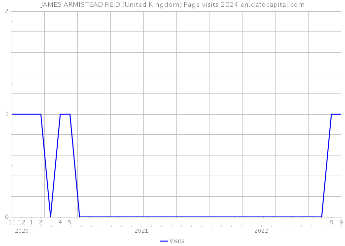 JAMES ARMISTEAD REID (United Kingdom) Page visits 2024 