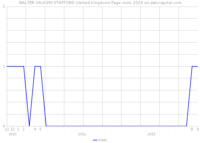 WALTER VAUGHN STAFFORD (United Kingdom) Page visits 2024 