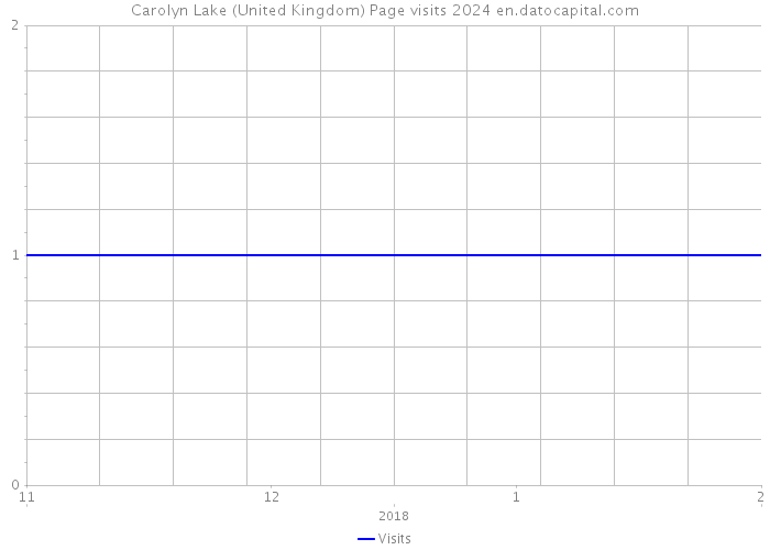 Carolyn Lake (United Kingdom) Page visits 2024 