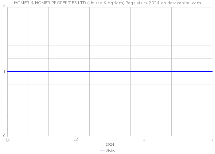 HOMER & HOMER PROPERTIES LTD (United Kingdom) Page visits 2024 
